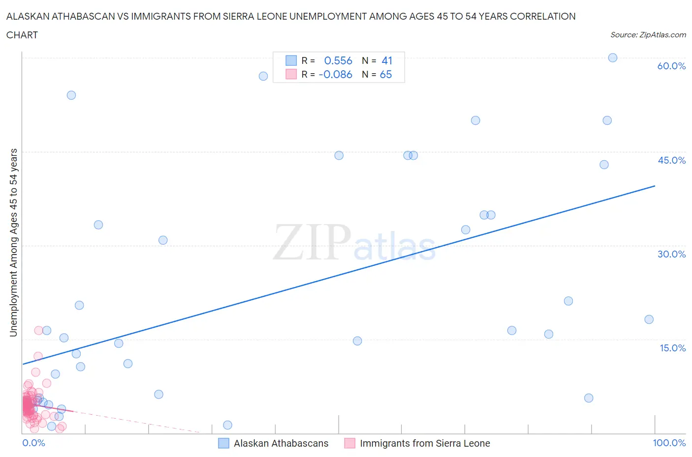 Alaskan Athabascan vs Immigrants from Sierra Leone Unemployment Among Ages 45 to 54 years