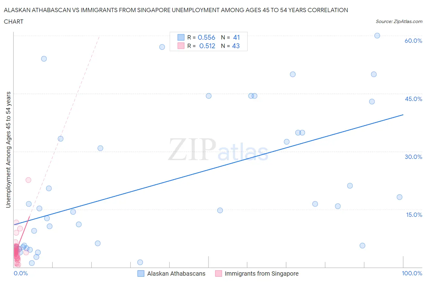 Alaskan Athabascan vs Immigrants from Singapore Unemployment Among Ages 45 to 54 years