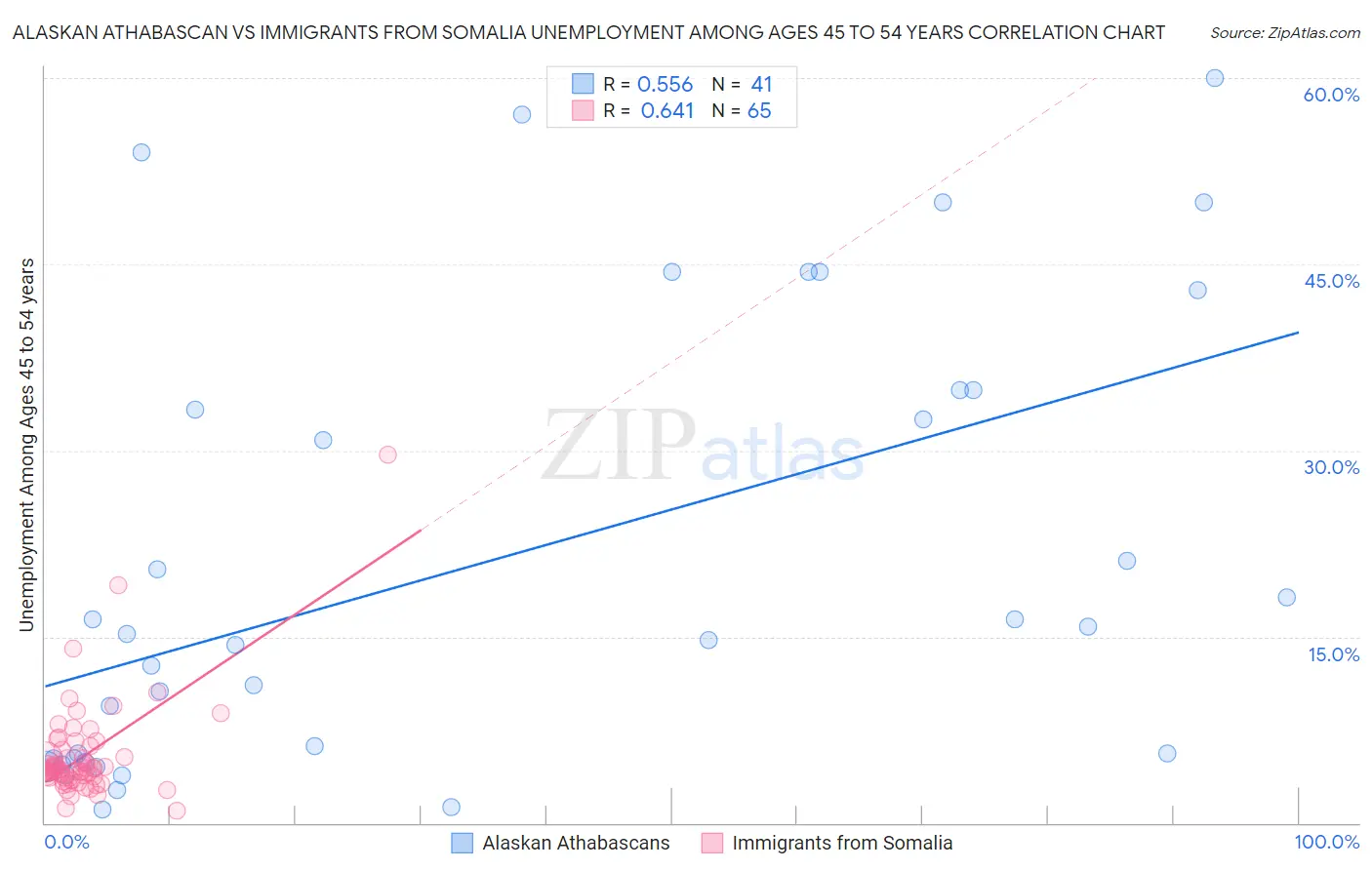 Alaskan Athabascan vs Immigrants from Somalia Unemployment Among Ages 45 to 54 years