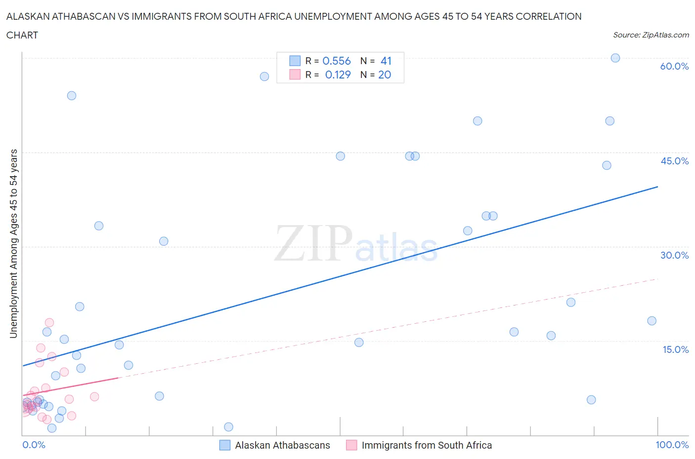 Alaskan Athabascan vs Immigrants from South Africa Unemployment Among Ages 45 to 54 years