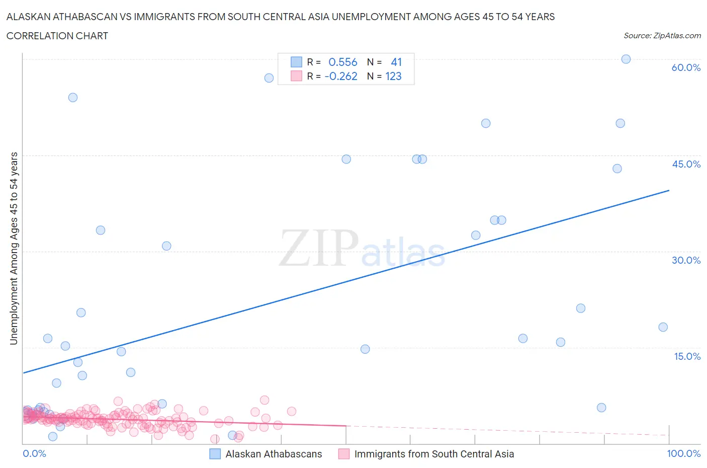 Alaskan Athabascan vs Immigrants from South Central Asia Unemployment Among Ages 45 to 54 years
