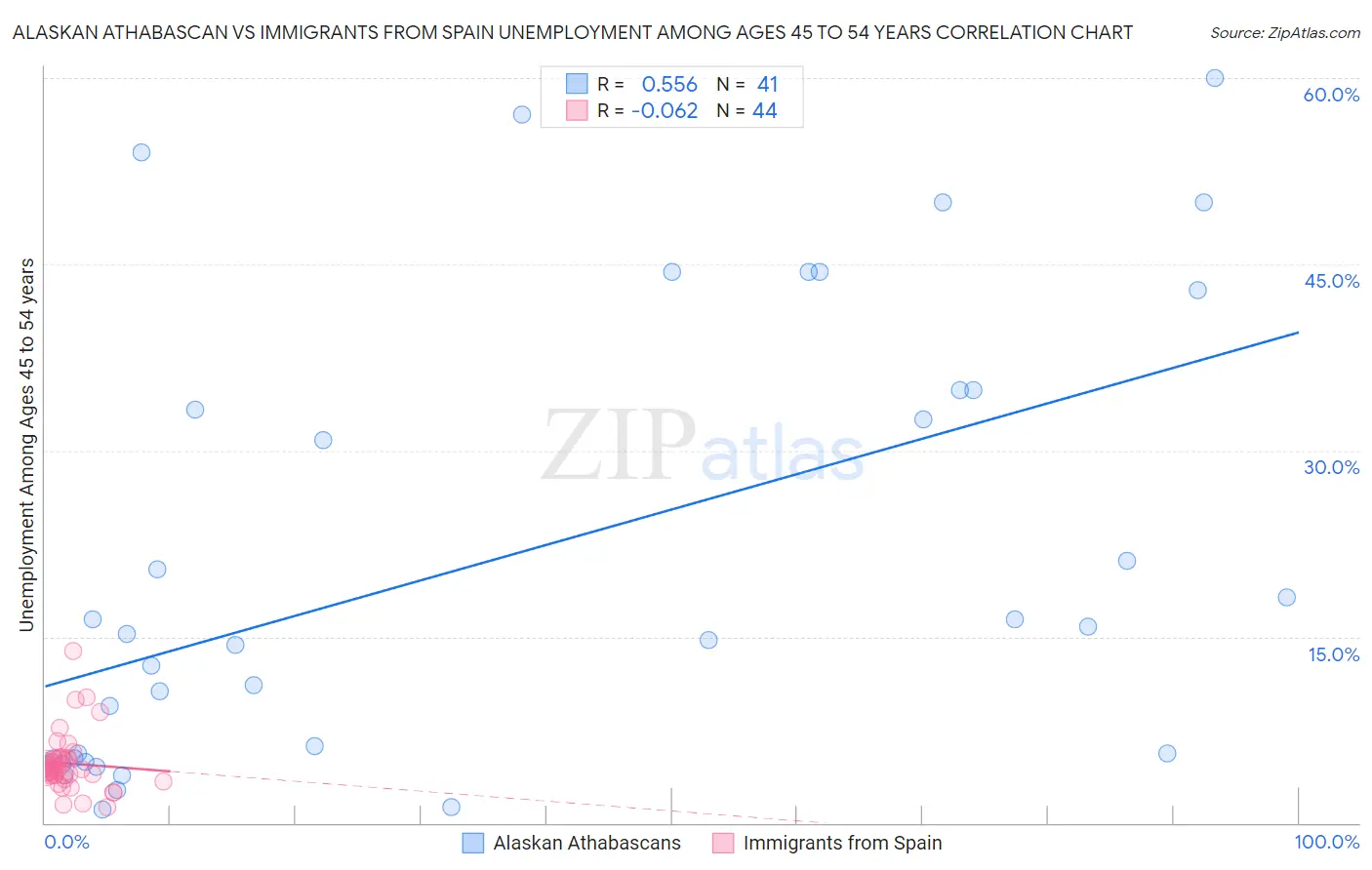 Alaskan Athabascan vs Immigrants from Spain Unemployment Among Ages 45 to 54 years