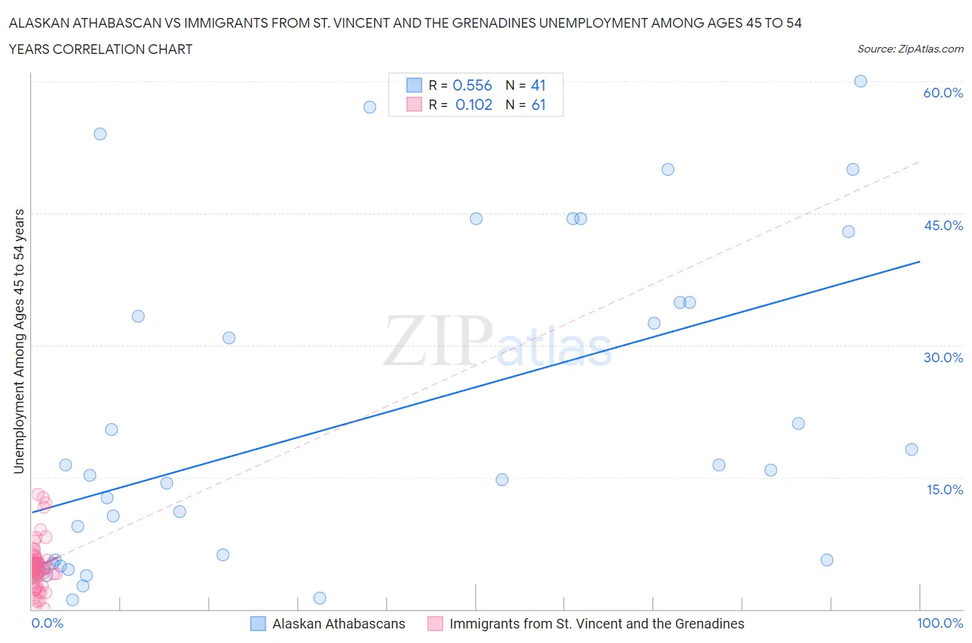 Alaskan Athabascan vs Immigrants from St. Vincent and the Grenadines Unemployment Among Ages 45 to 54 years