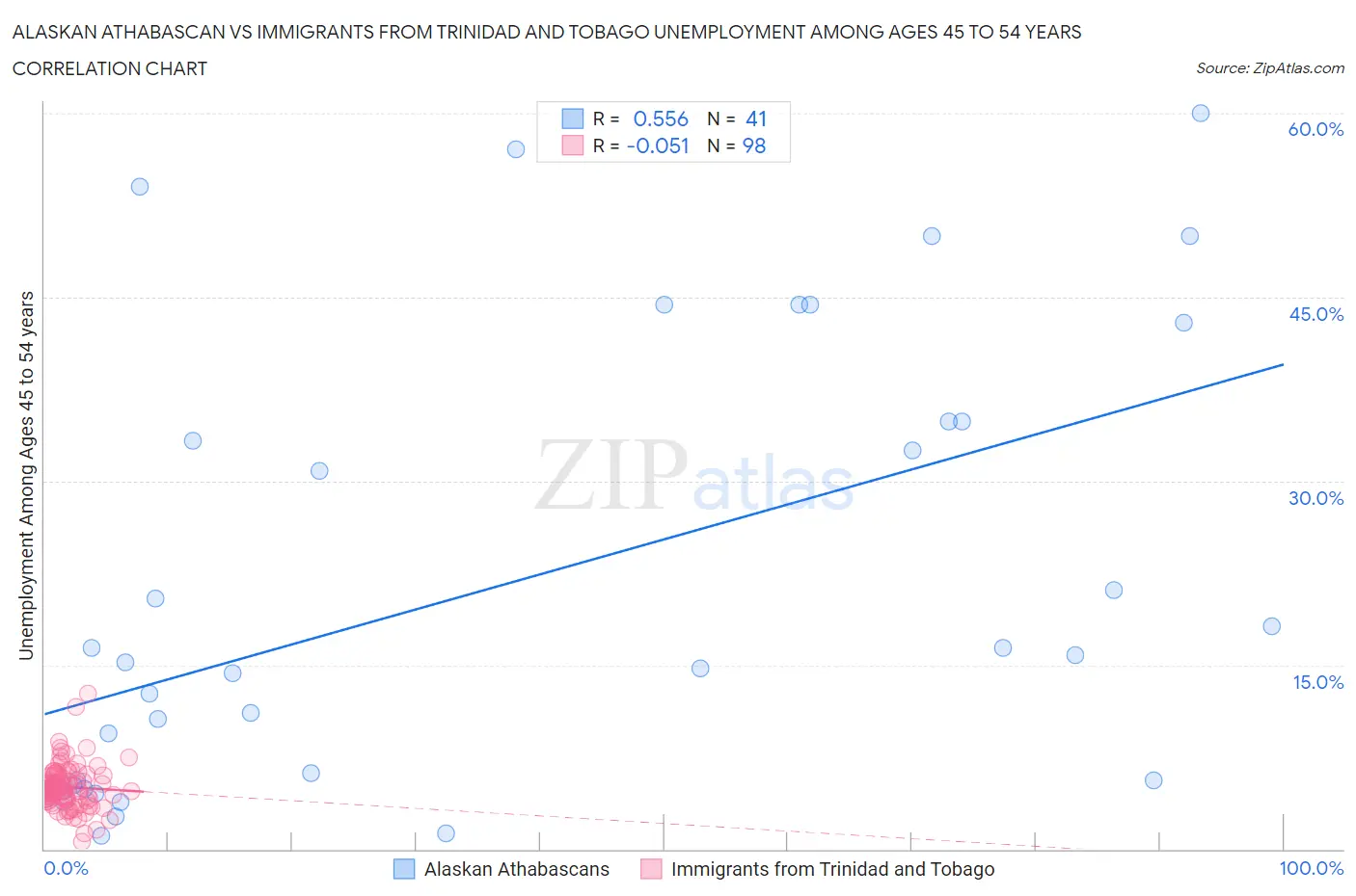 Alaskan Athabascan vs Immigrants from Trinidad and Tobago Unemployment Among Ages 45 to 54 years