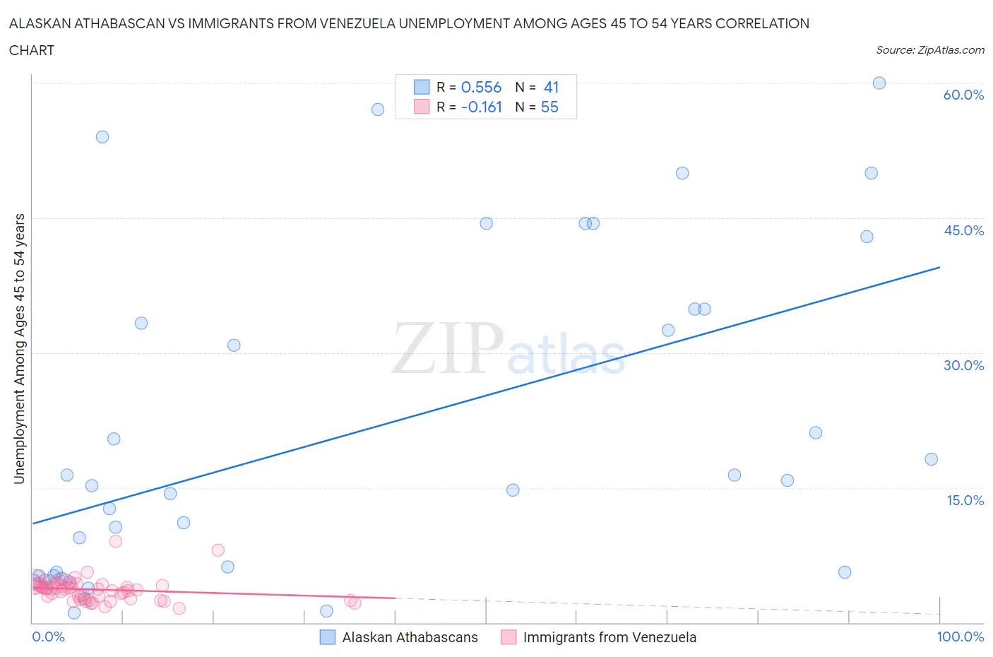 Alaskan Athabascan vs Immigrants from Venezuela Unemployment Among Ages 45 to 54 years