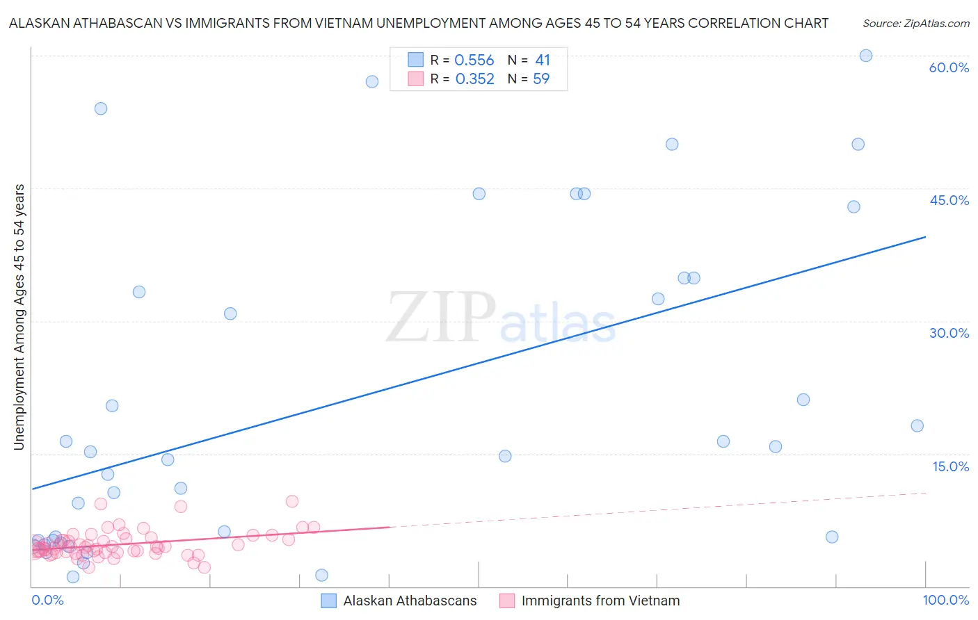 Alaskan Athabascan vs Immigrants from Vietnam Unemployment Among Ages 45 to 54 years