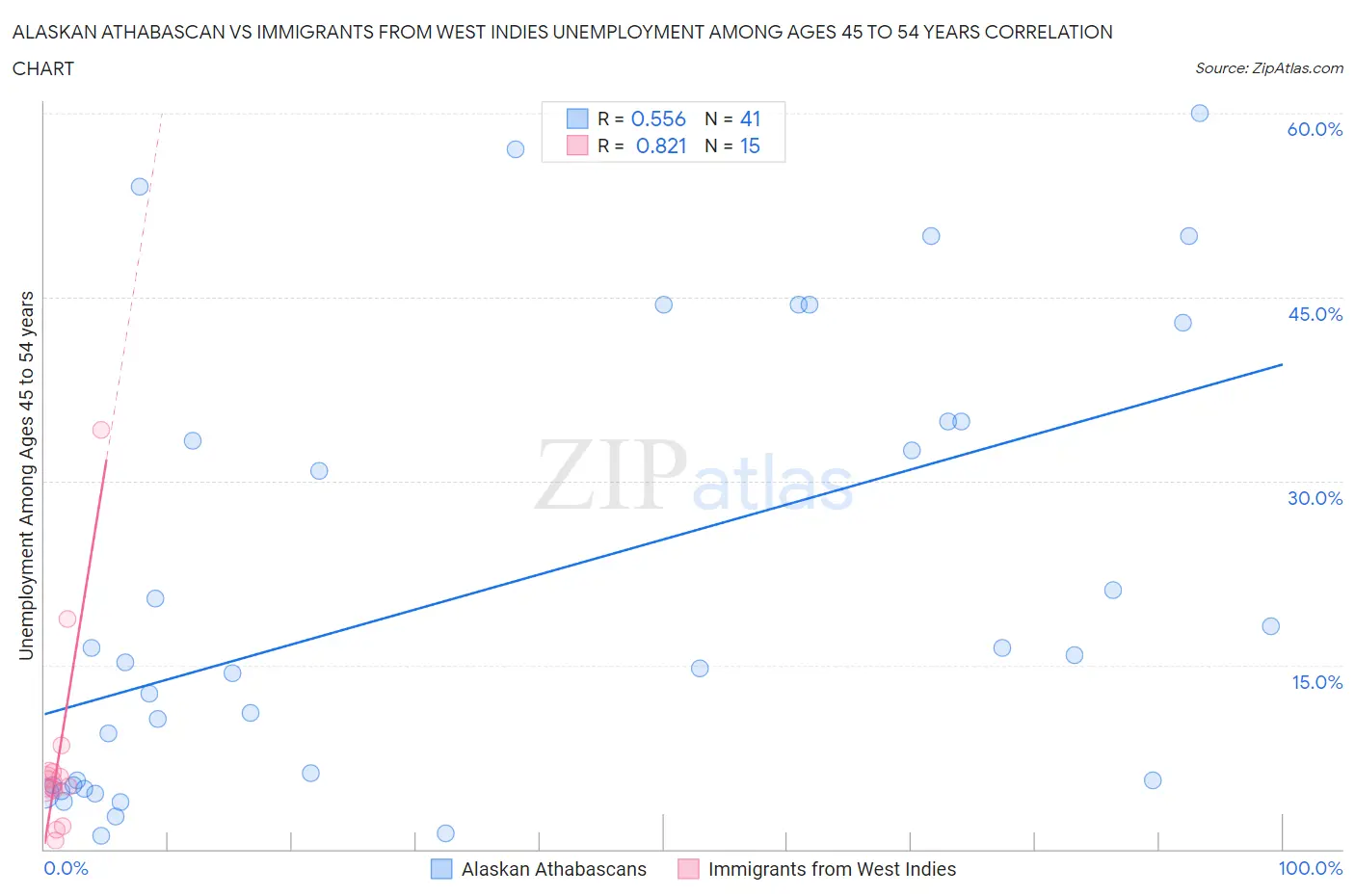 Alaskan Athabascan vs Immigrants from West Indies Unemployment Among Ages 45 to 54 years