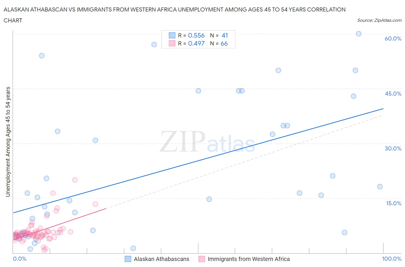 Alaskan Athabascan vs Immigrants from Western Africa Unemployment Among Ages 45 to 54 years