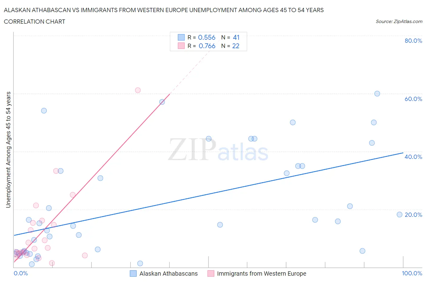 Alaskan Athabascan vs Immigrants from Western Europe Unemployment Among Ages 45 to 54 years