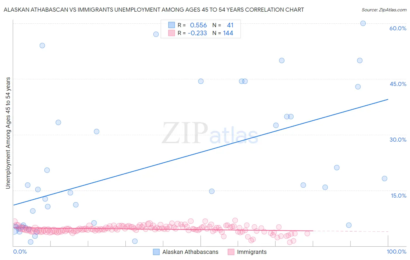 Alaskan Athabascan vs Immigrants Unemployment Among Ages 45 to 54 years