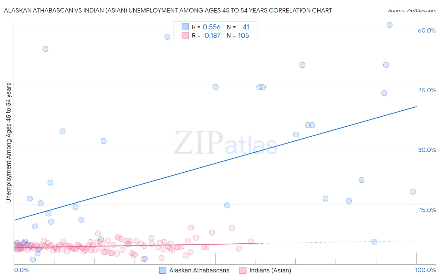 Alaskan Athabascan vs Indian (Asian) Unemployment Among Ages 45 to 54 years