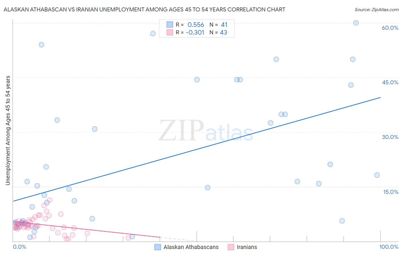 Alaskan Athabascan vs Iranian Unemployment Among Ages 45 to 54 years