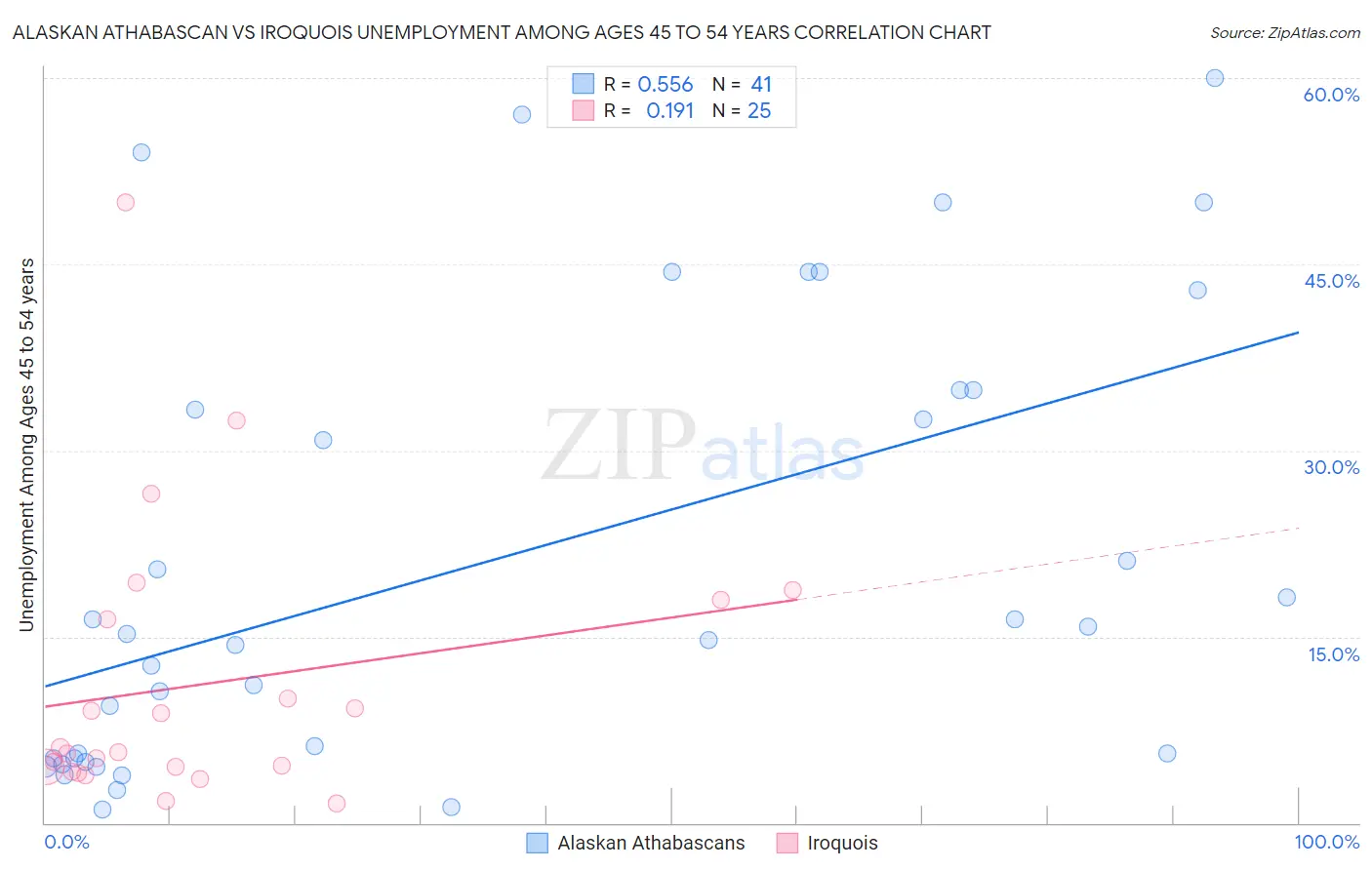 Alaskan Athabascan vs Iroquois Unemployment Among Ages 45 to 54 years