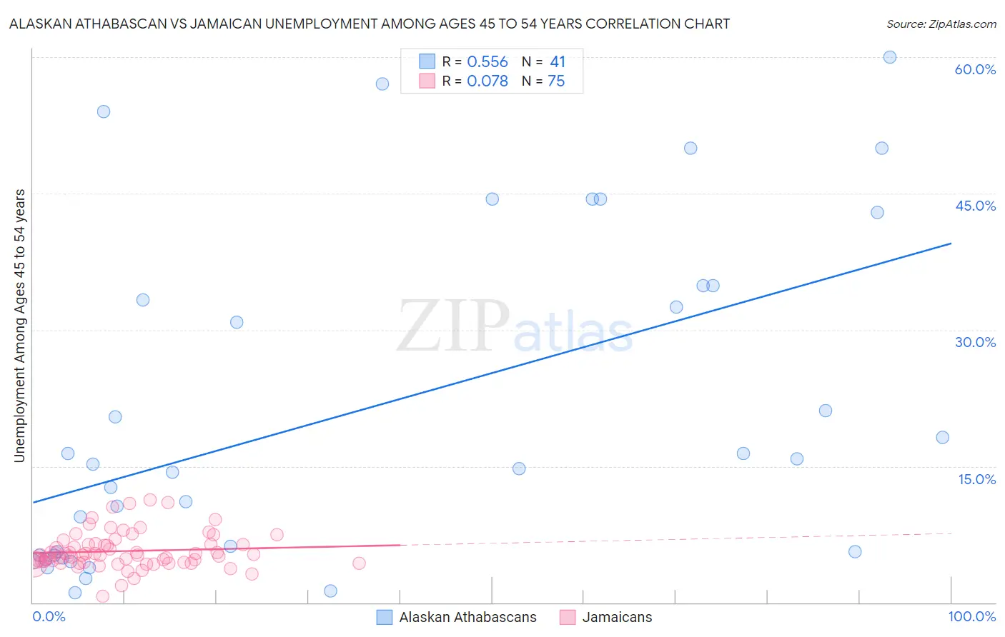 Alaskan Athabascan vs Jamaican Unemployment Among Ages 45 to 54 years