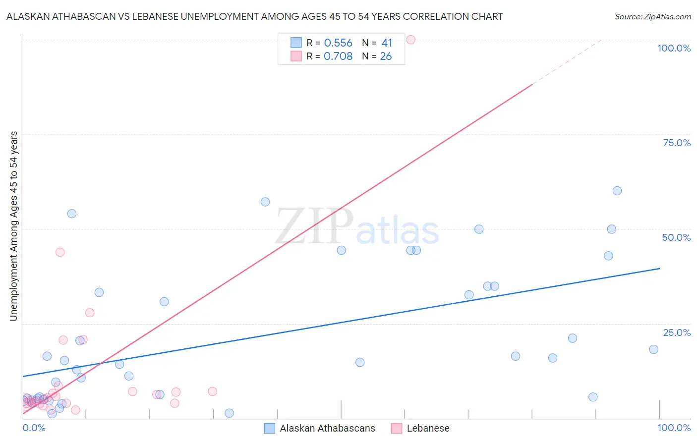 Alaskan Athabascan vs Lebanese Unemployment Among Ages 45 to 54 years