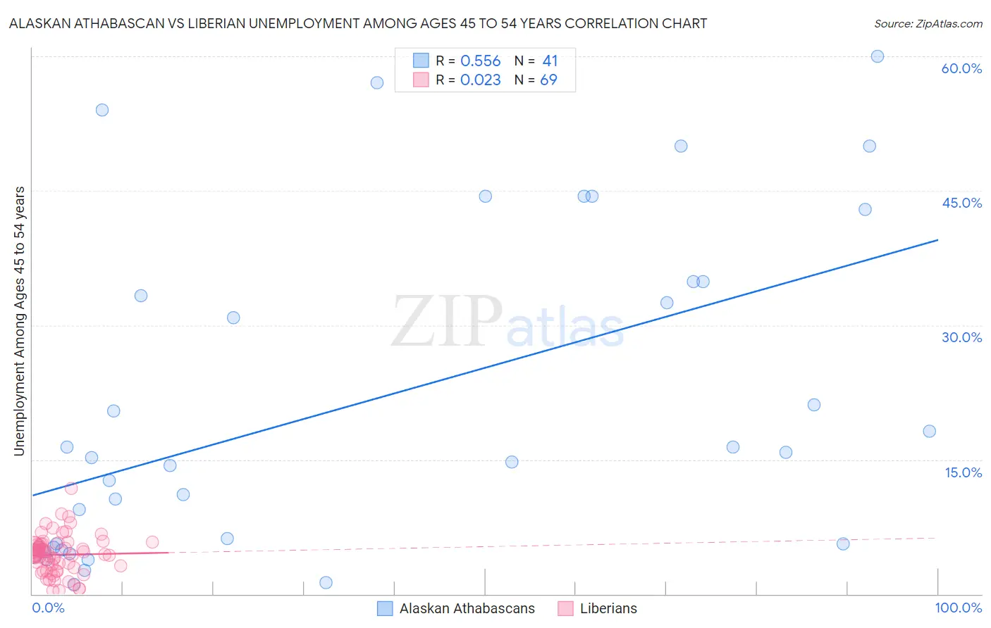 Alaskan Athabascan vs Liberian Unemployment Among Ages 45 to 54 years