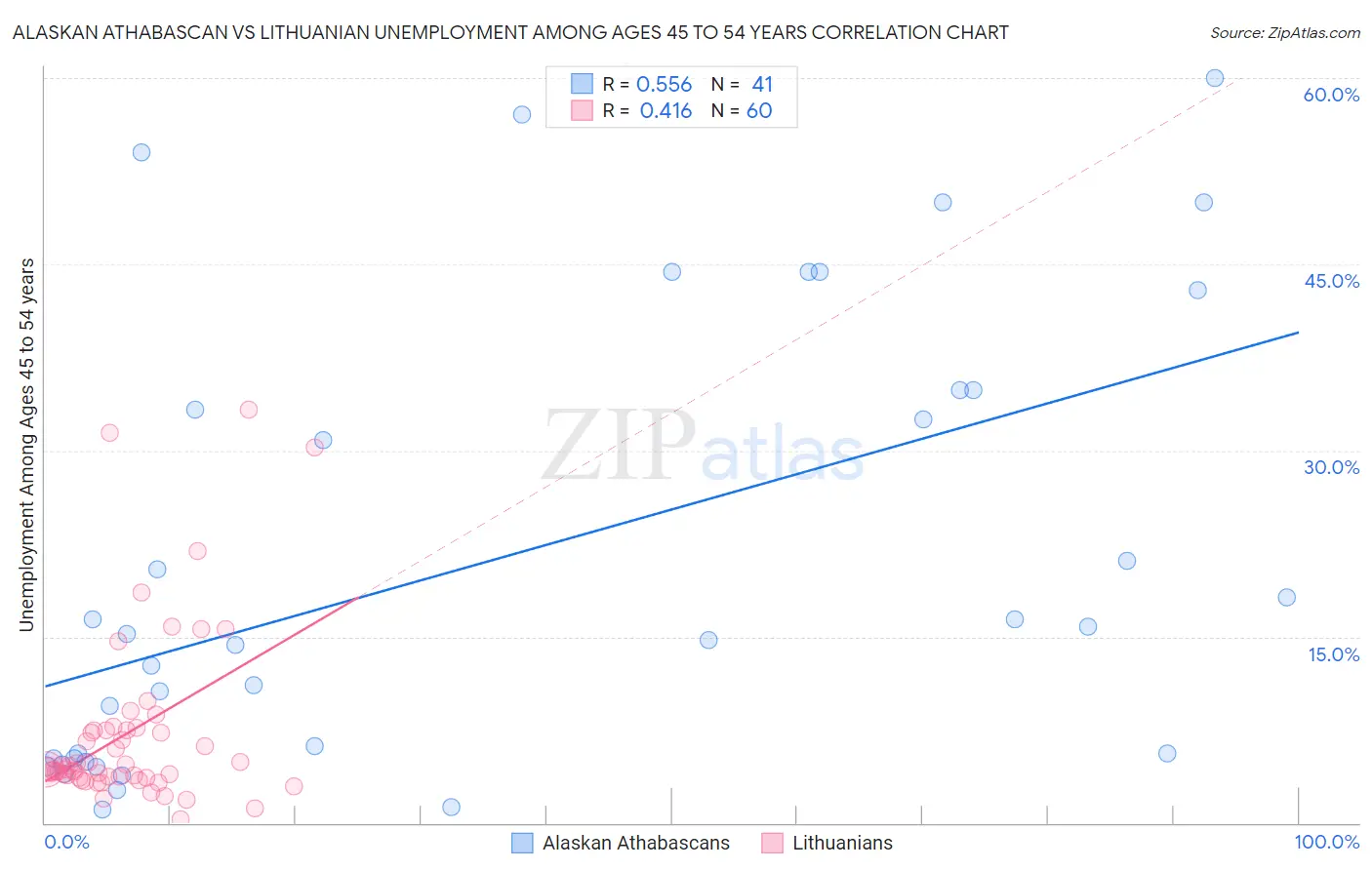 Alaskan Athabascan vs Lithuanian Unemployment Among Ages 45 to 54 years