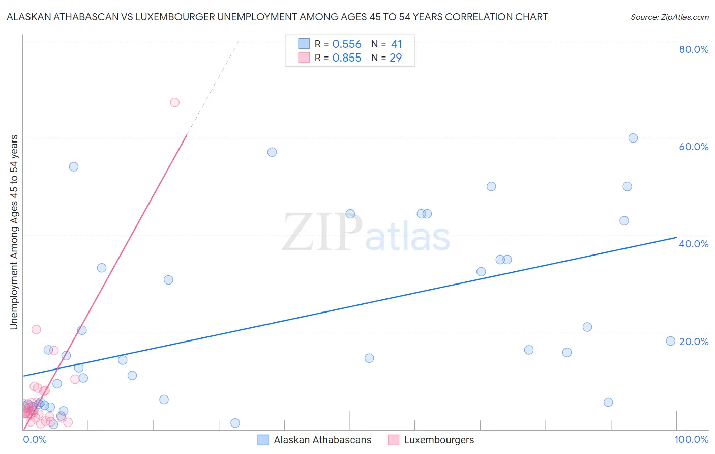 Alaskan Athabascan vs Luxembourger Unemployment Among Ages 45 to 54 years