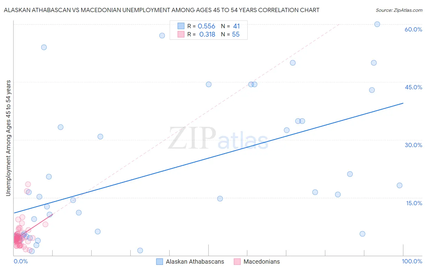 Alaskan Athabascan vs Macedonian Unemployment Among Ages 45 to 54 years