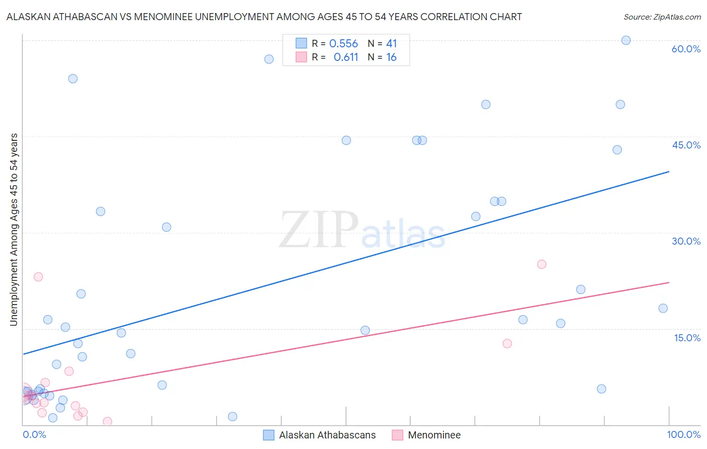 Alaskan Athabascan vs Menominee Unemployment Among Ages 45 to 54 years