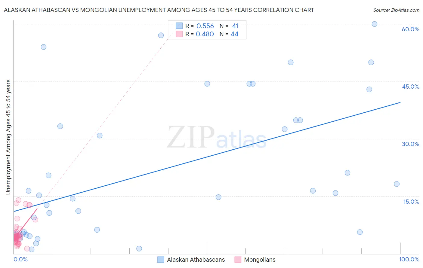 Alaskan Athabascan vs Mongolian Unemployment Among Ages 45 to 54 years