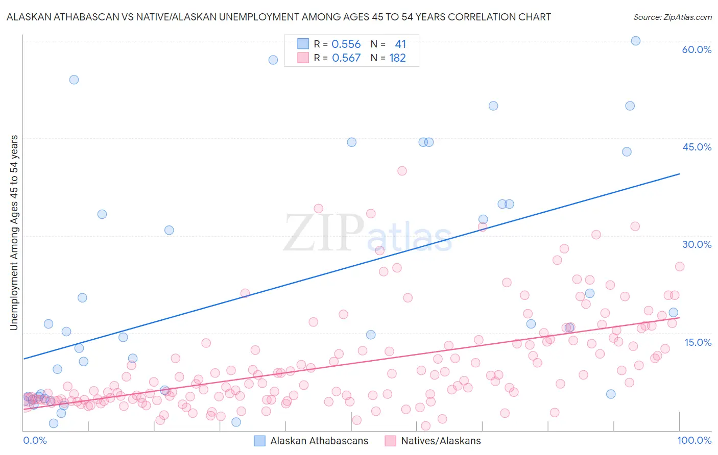 Alaskan Athabascan vs Native/Alaskan Unemployment Among Ages 45 to 54 years