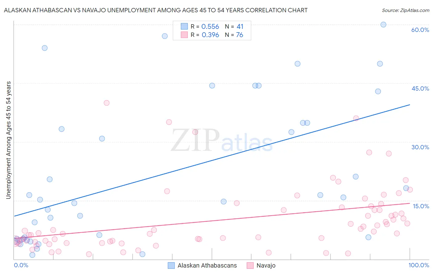 Alaskan Athabascan vs Navajo Unemployment Among Ages 45 to 54 years