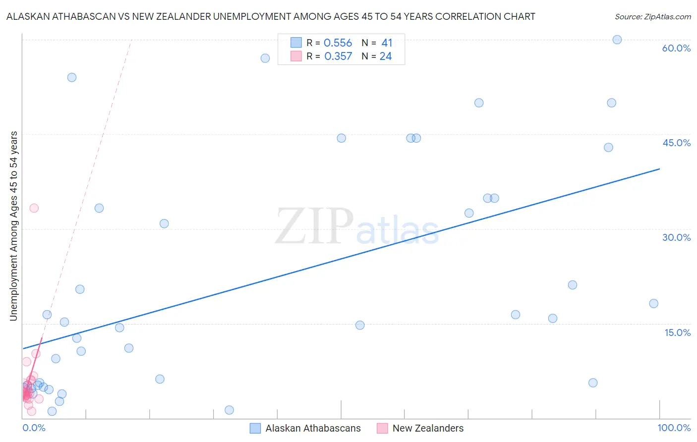 Alaskan Athabascan vs New Zealander Unemployment Among Ages 45 to 54 years