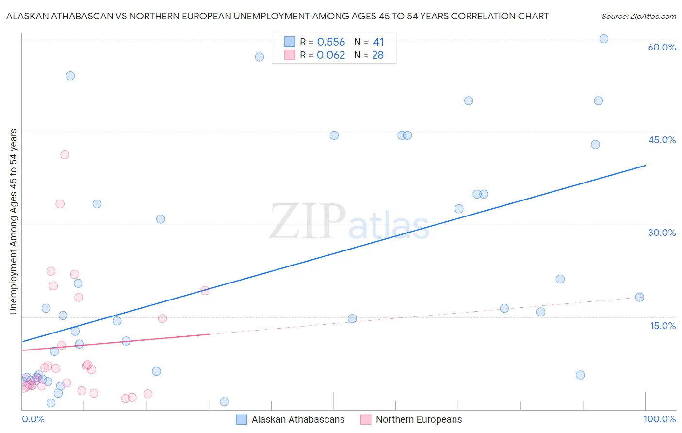 Alaskan Athabascan vs Northern European Unemployment Among Ages 45 to 54 years