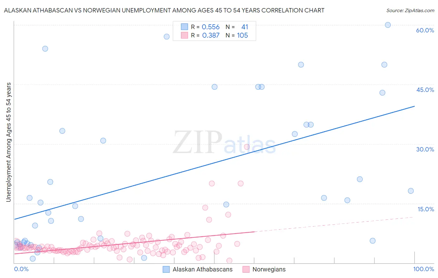 Alaskan Athabascan vs Norwegian Unemployment Among Ages 45 to 54 years