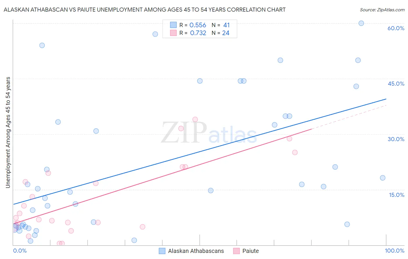 Alaskan Athabascan vs Paiute Unemployment Among Ages 45 to 54 years