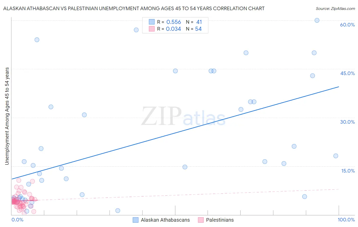 Alaskan Athabascan vs Palestinian Unemployment Among Ages 45 to 54 years