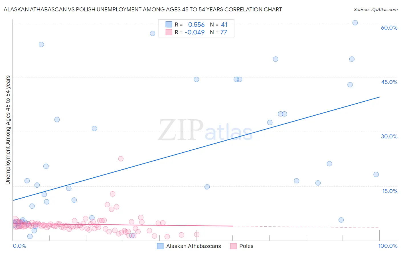Alaskan Athabascan vs Polish Unemployment Among Ages 45 to 54 years