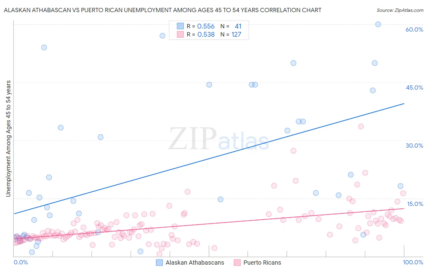 Alaskan Athabascan vs Puerto Rican Unemployment Among Ages 45 to 54 years