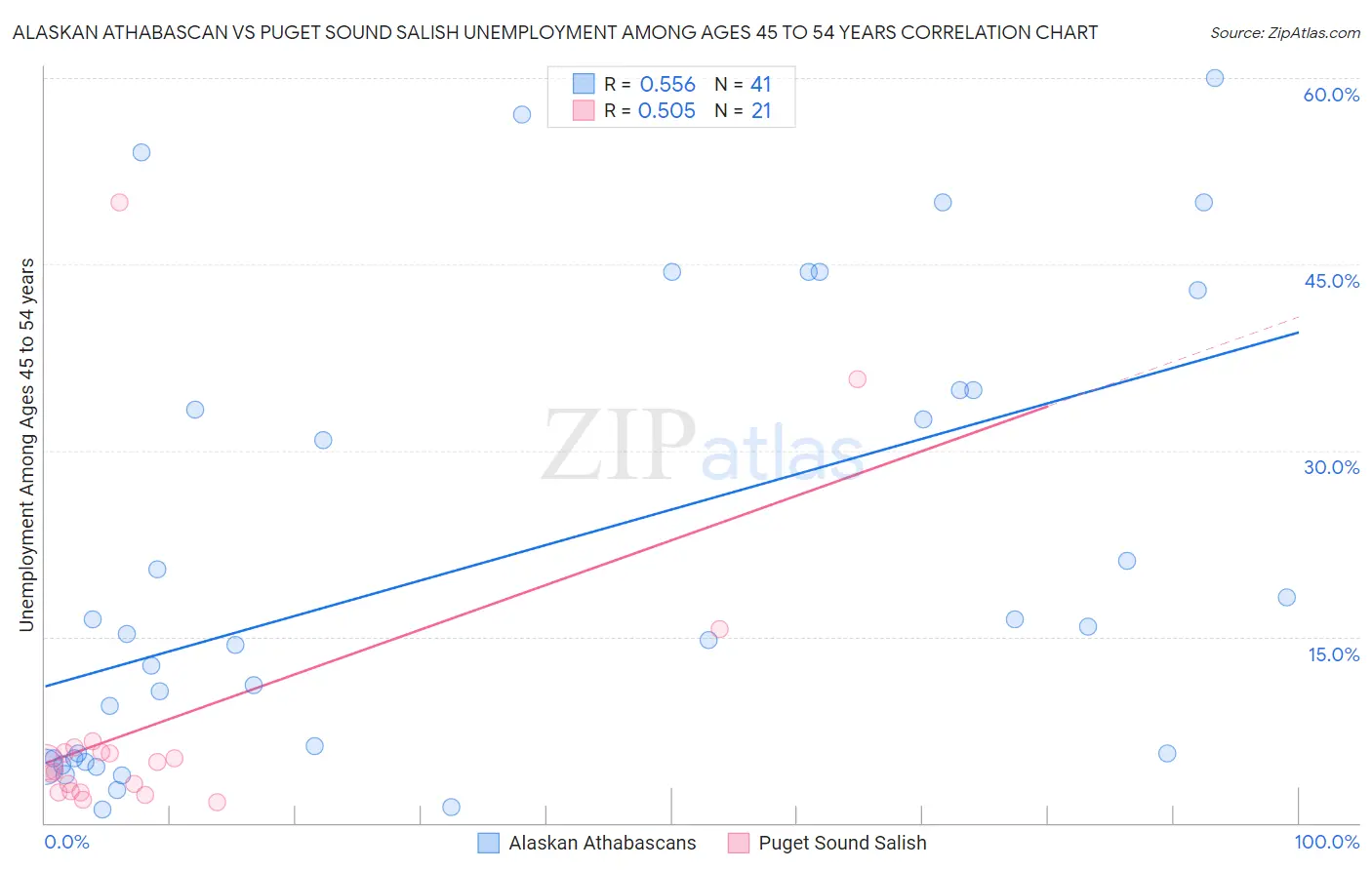 Alaskan Athabascan vs Puget Sound Salish Unemployment Among Ages 45 to 54 years