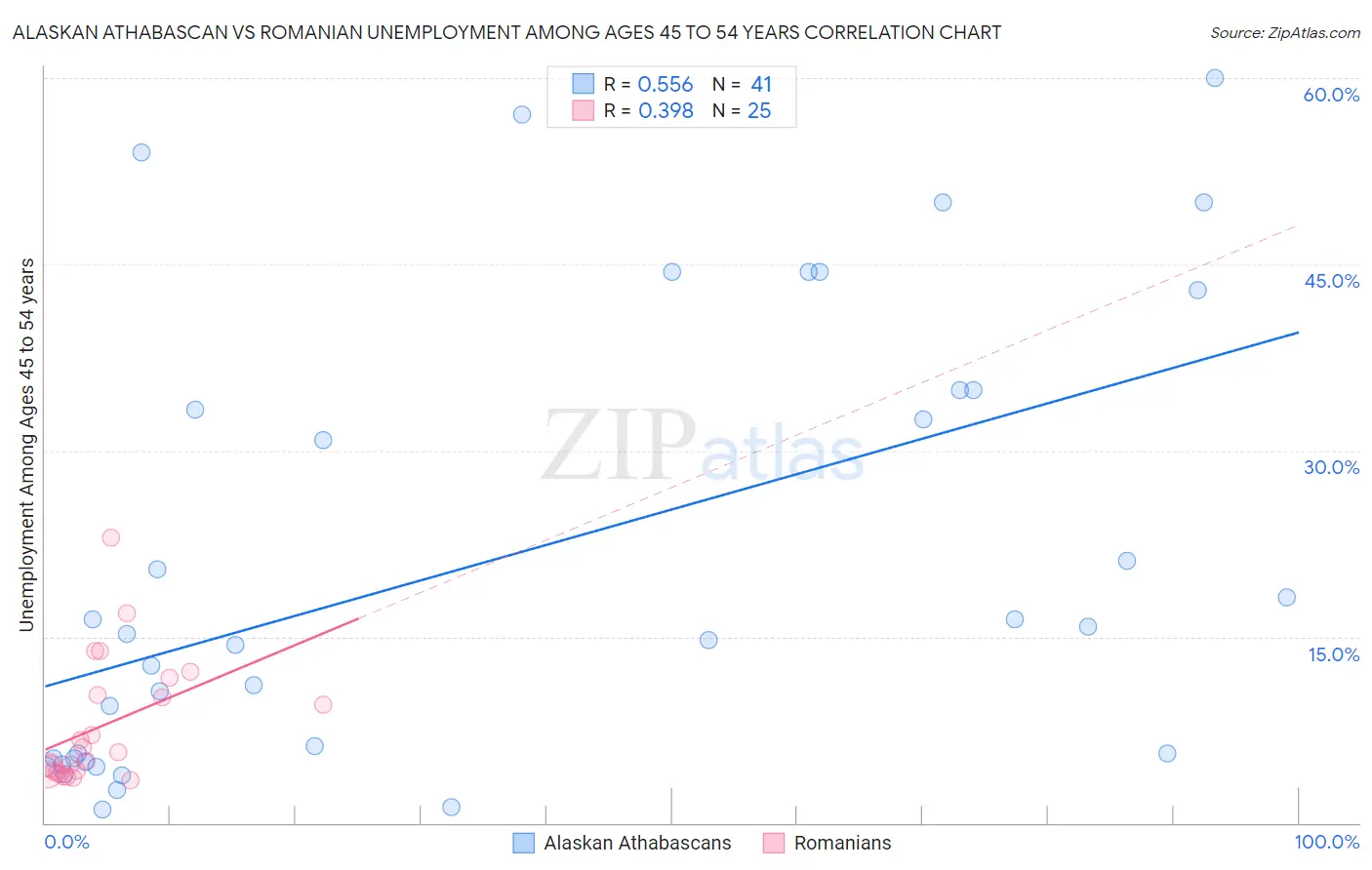 Alaskan Athabascan vs Romanian Unemployment Among Ages 45 to 54 years