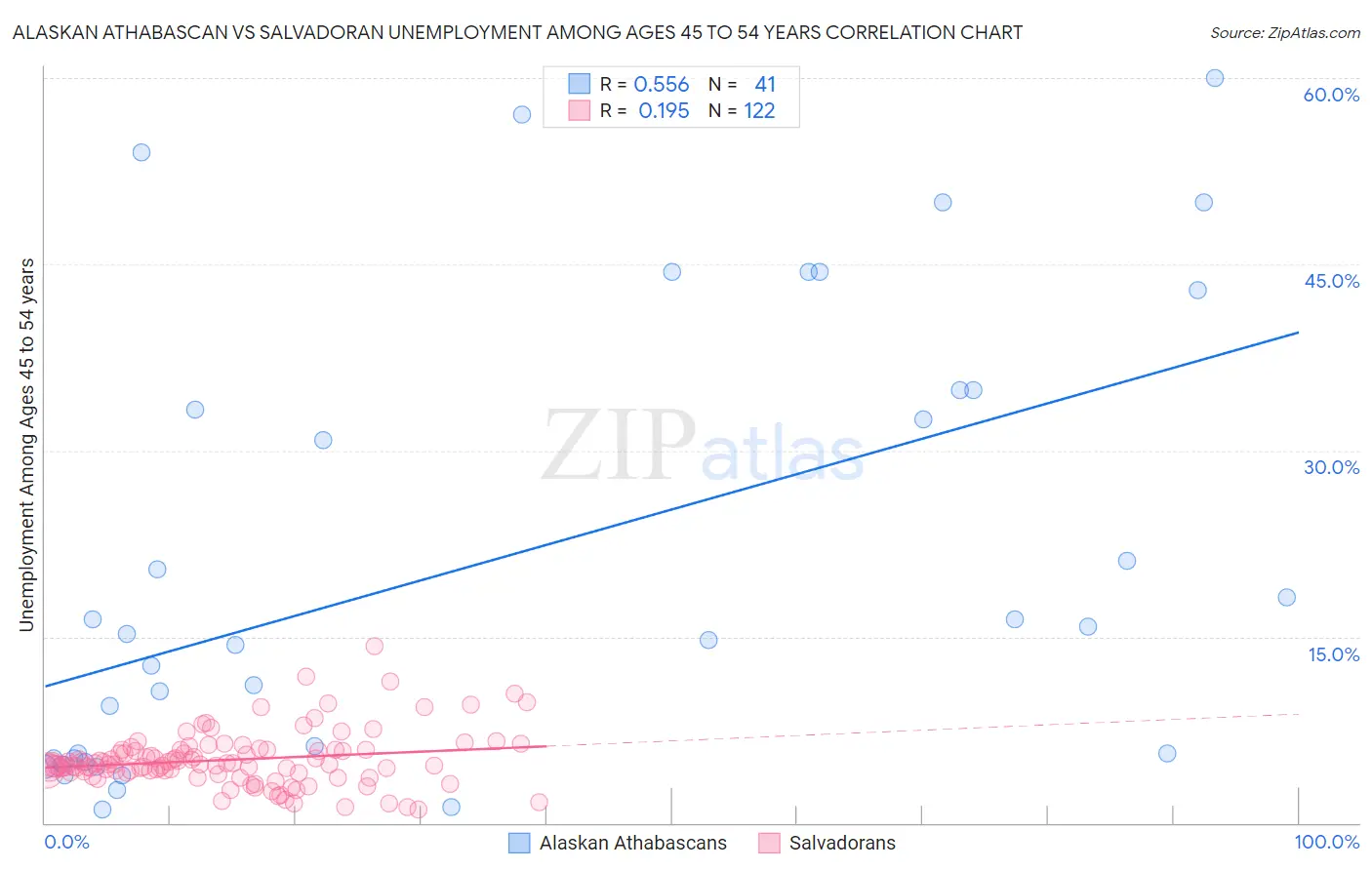 Alaskan Athabascan vs Salvadoran Unemployment Among Ages 45 to 54 years