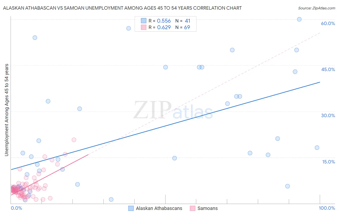 Alaskan Athabascan vs Samoan Unemployment Among Ages 45 to 54 years