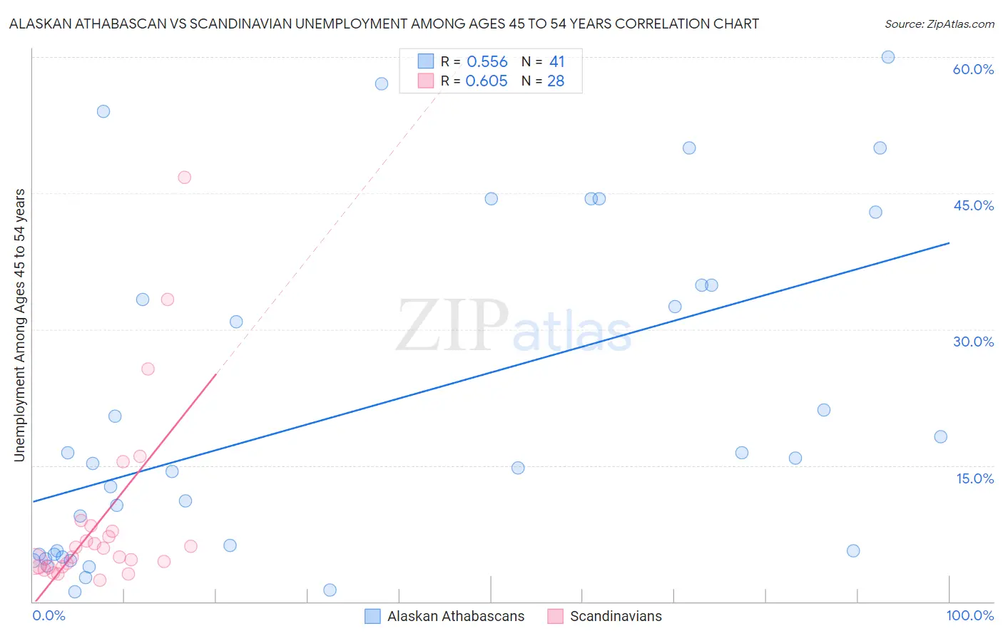 Alaskan Athabascan vs Scandinavian Unemployment Among Ages 45 to 54 years