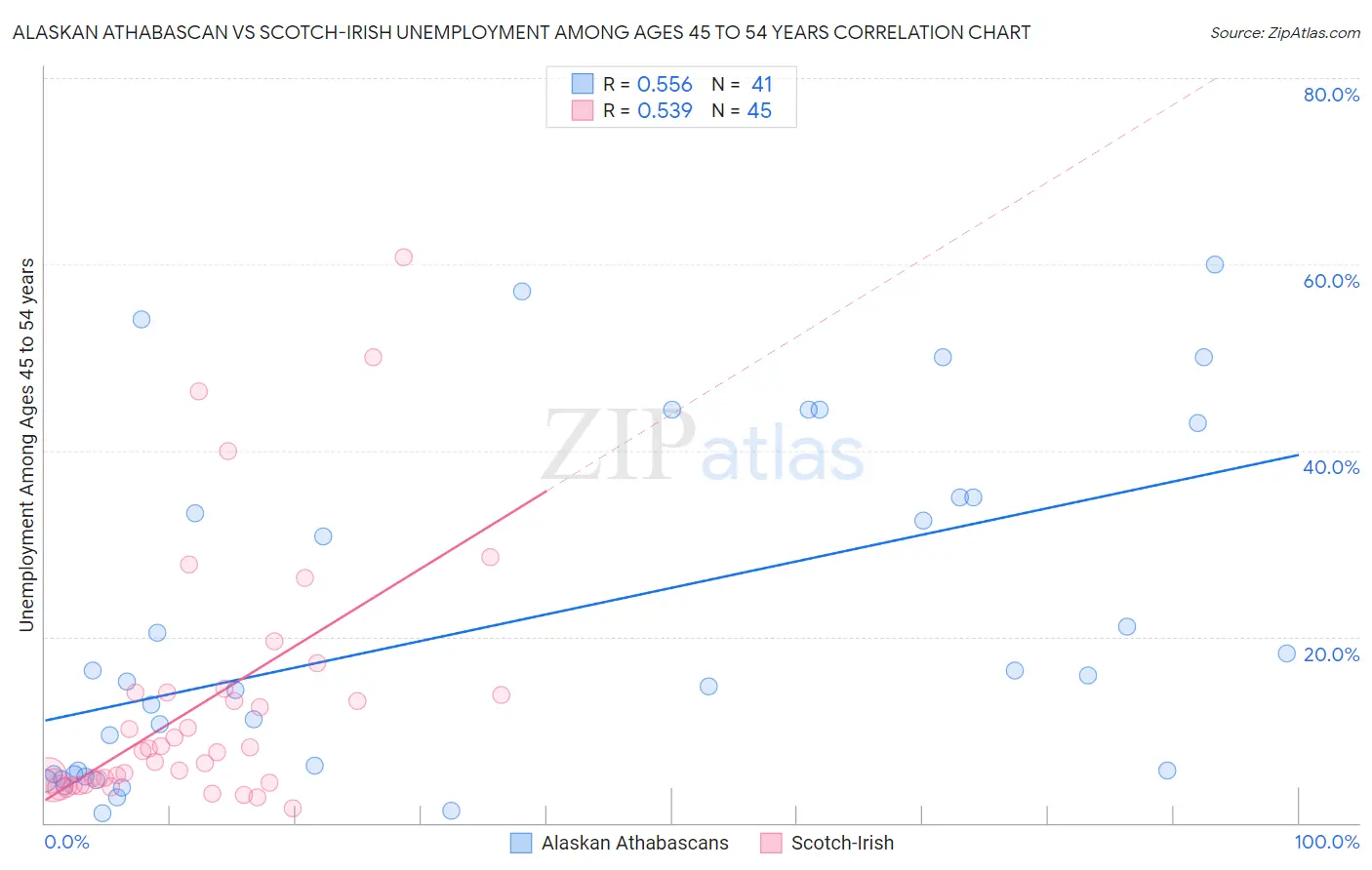 Alaskan Athabascan vs Scotch-Irish Unemployment Among Ages 45 to 54 years