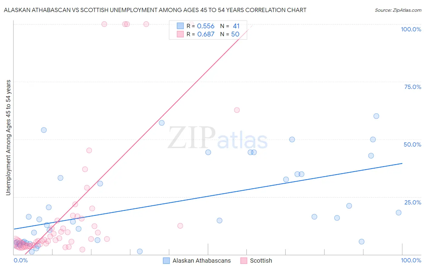 Alaskan Athabascan vs Scottish Unemployment Among Ages 45 to 54 years