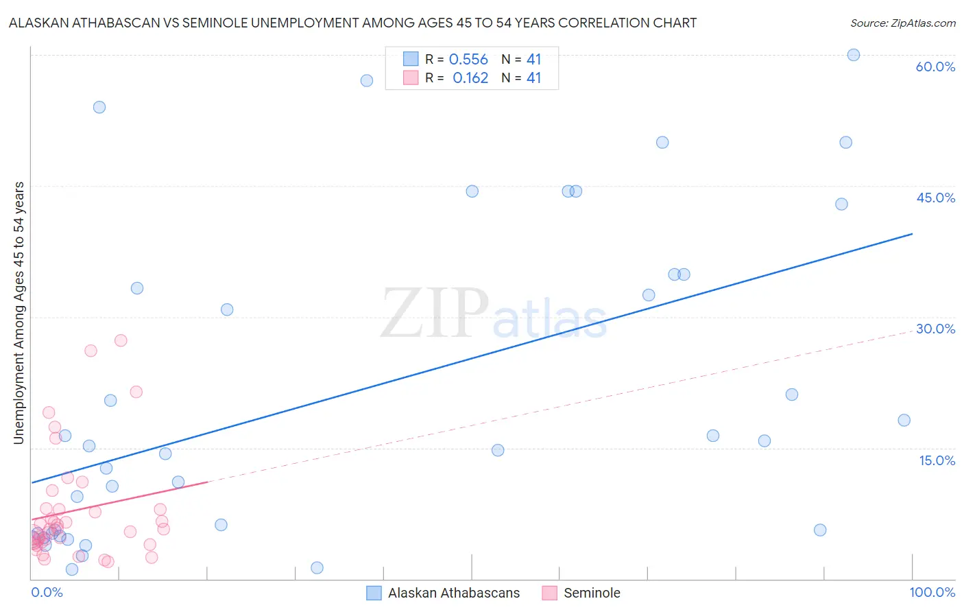 Alaskan Athabascan vs Seminole Unemployment Among Ages 45 to 54 years