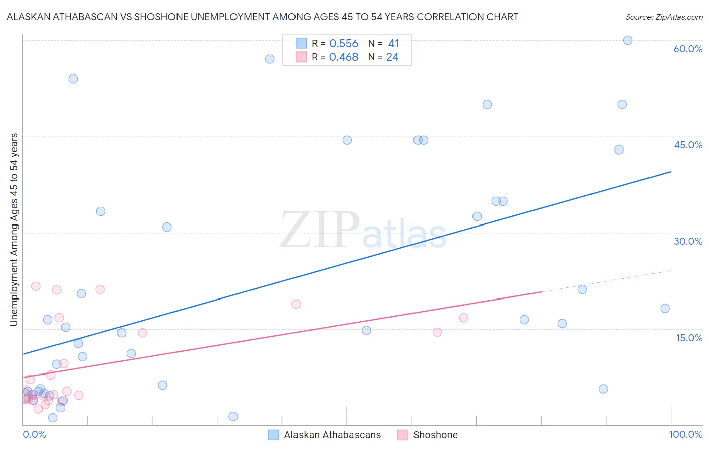 Alaskan Athabascan vs Shoshone Unemployment Among Ages 45 to 54 years