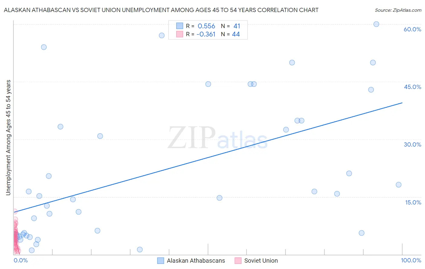 Alaskan Athabascan vs Soviet Union Unemployment Among Ages 45 to 54 years