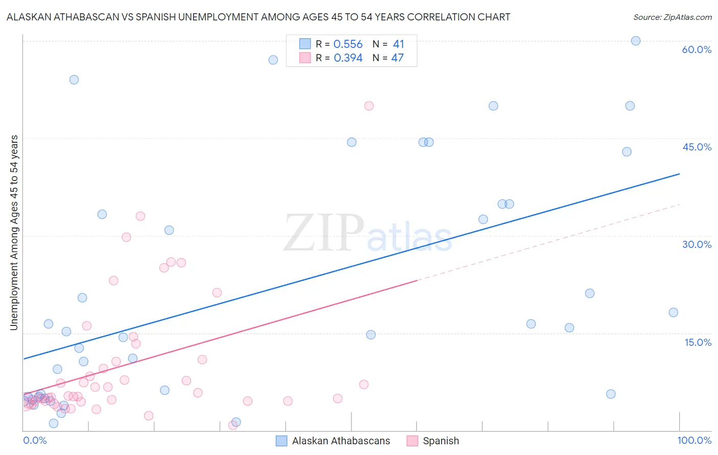 Alaskan Athabascan vs Spanish Unemployment Among Ages 45 to 54 years