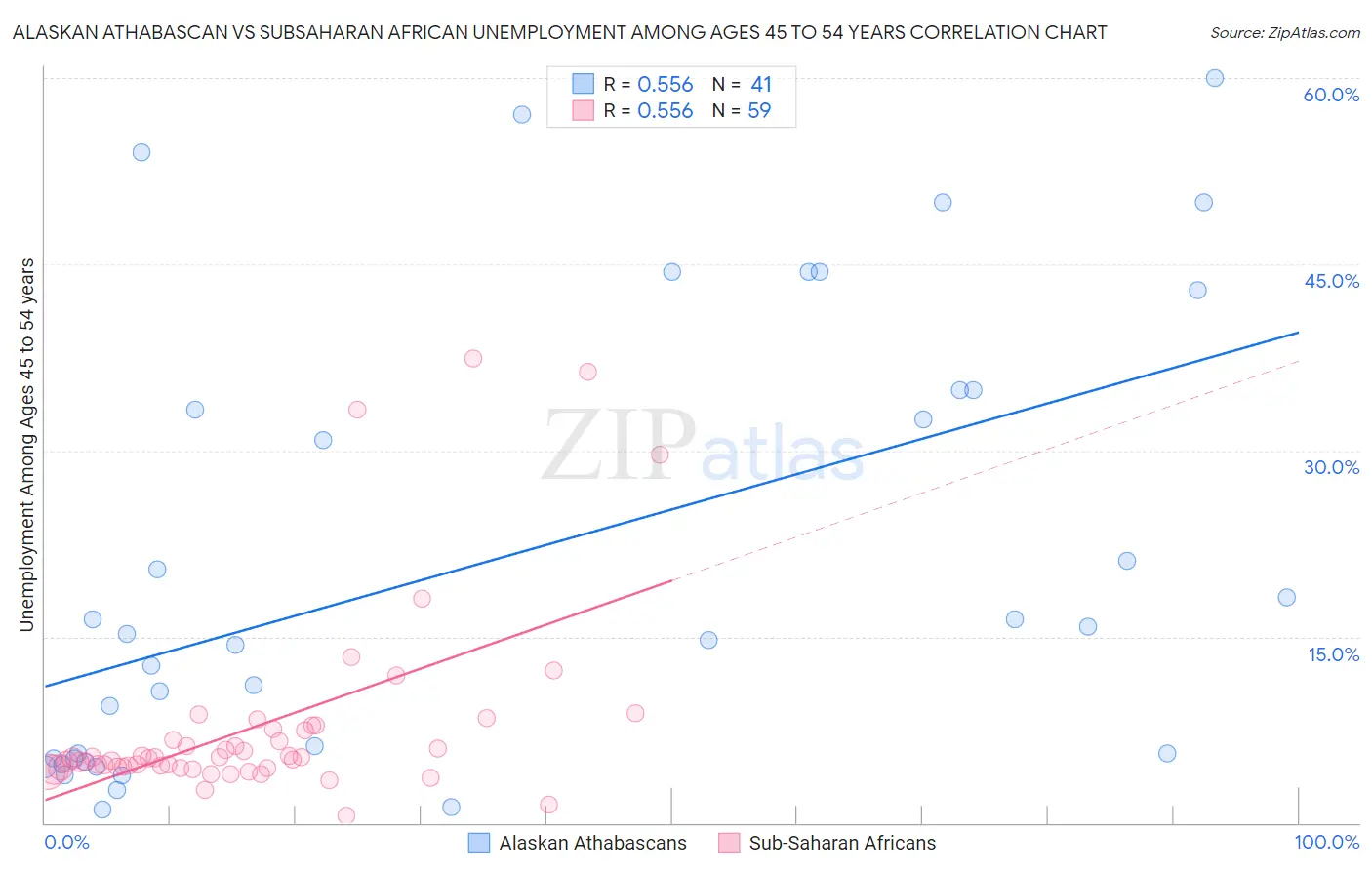 Alaskan Athabascan vs Subsaharan African Unemployment Among Ages 45 to 54 years