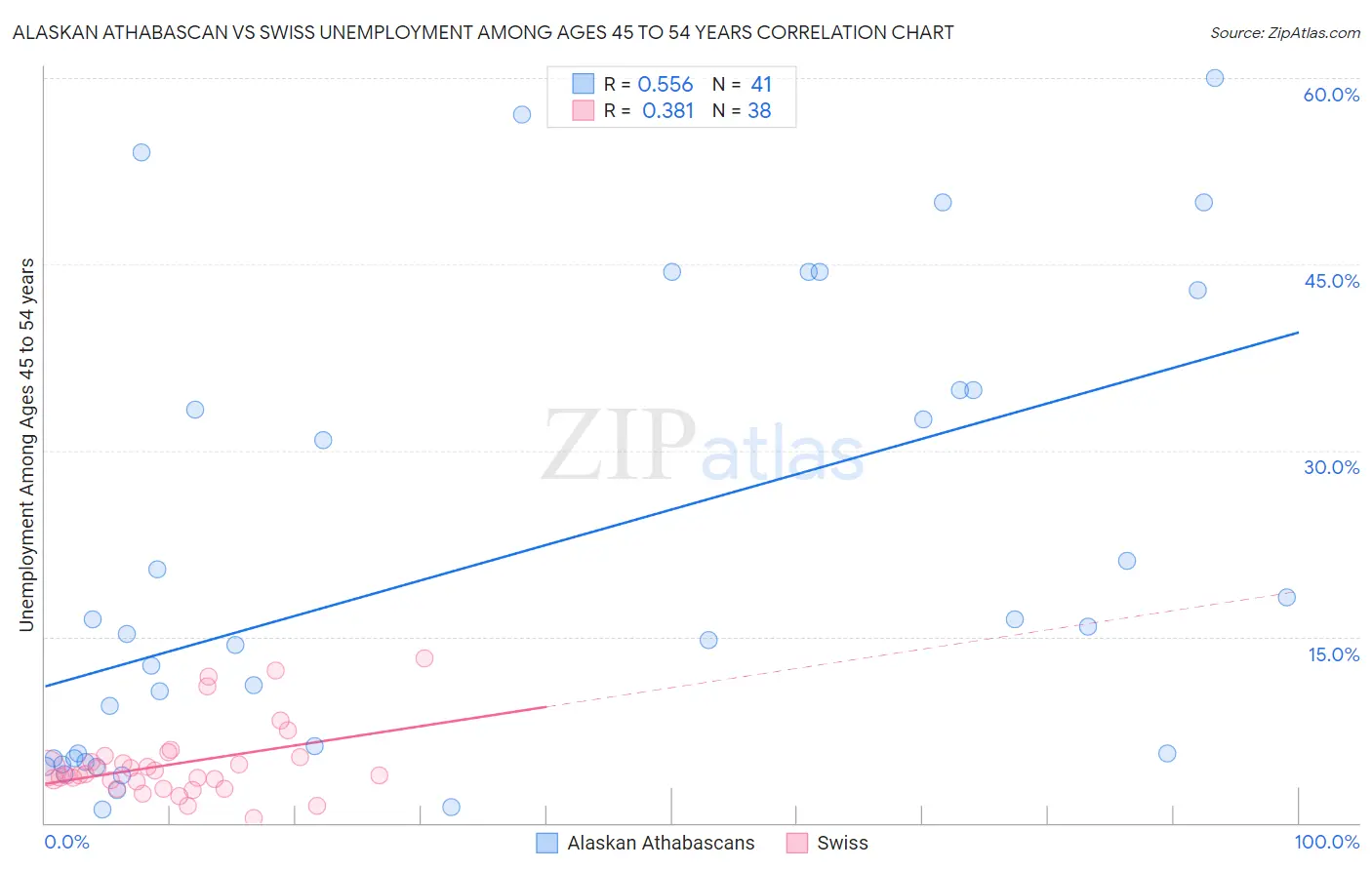 Alaskan Athabascan vs Swiss Unemployment Among Ages 45 to 54 years