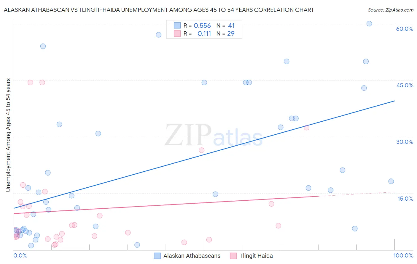Alaskan Athabascan vs Tlingit-Haida Unemployment Among Ages 45 to 54 years