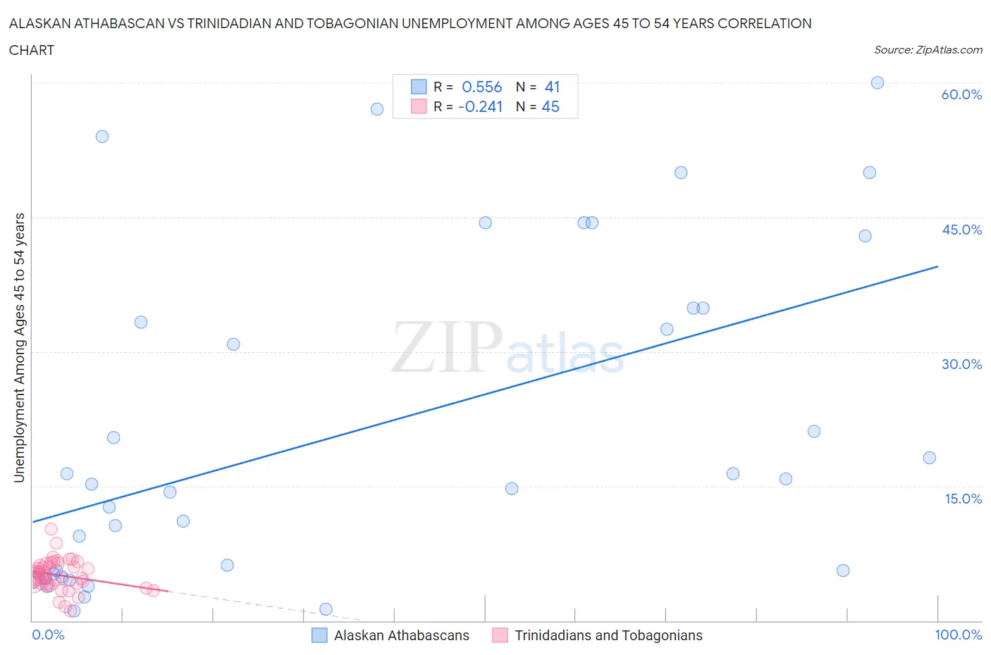 Alaskan Athabascan vs Trinidadian and Tobagonian Unemployment Among Ages 45 to 54 years