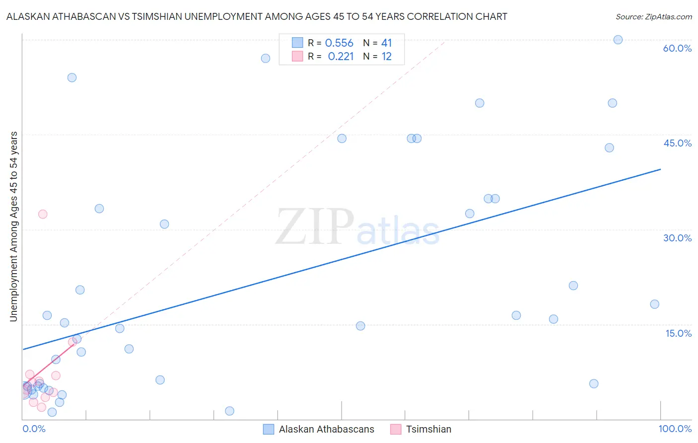 Alaskan Athabascan vs Tsimshian Unemployment Among Ages 45 to 54 years